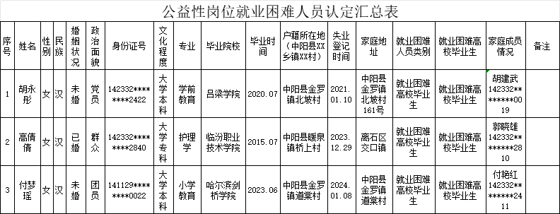 中阳县就业困难人员认定的公示