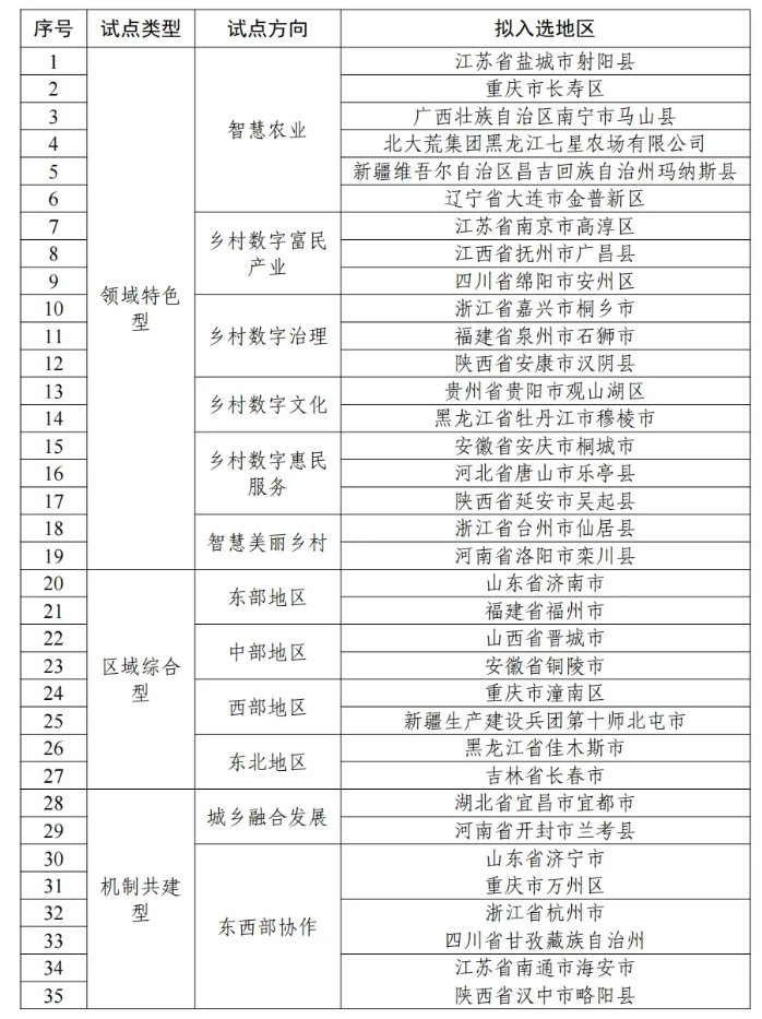 关于第二批国家数字乡村试点入选名单的公示